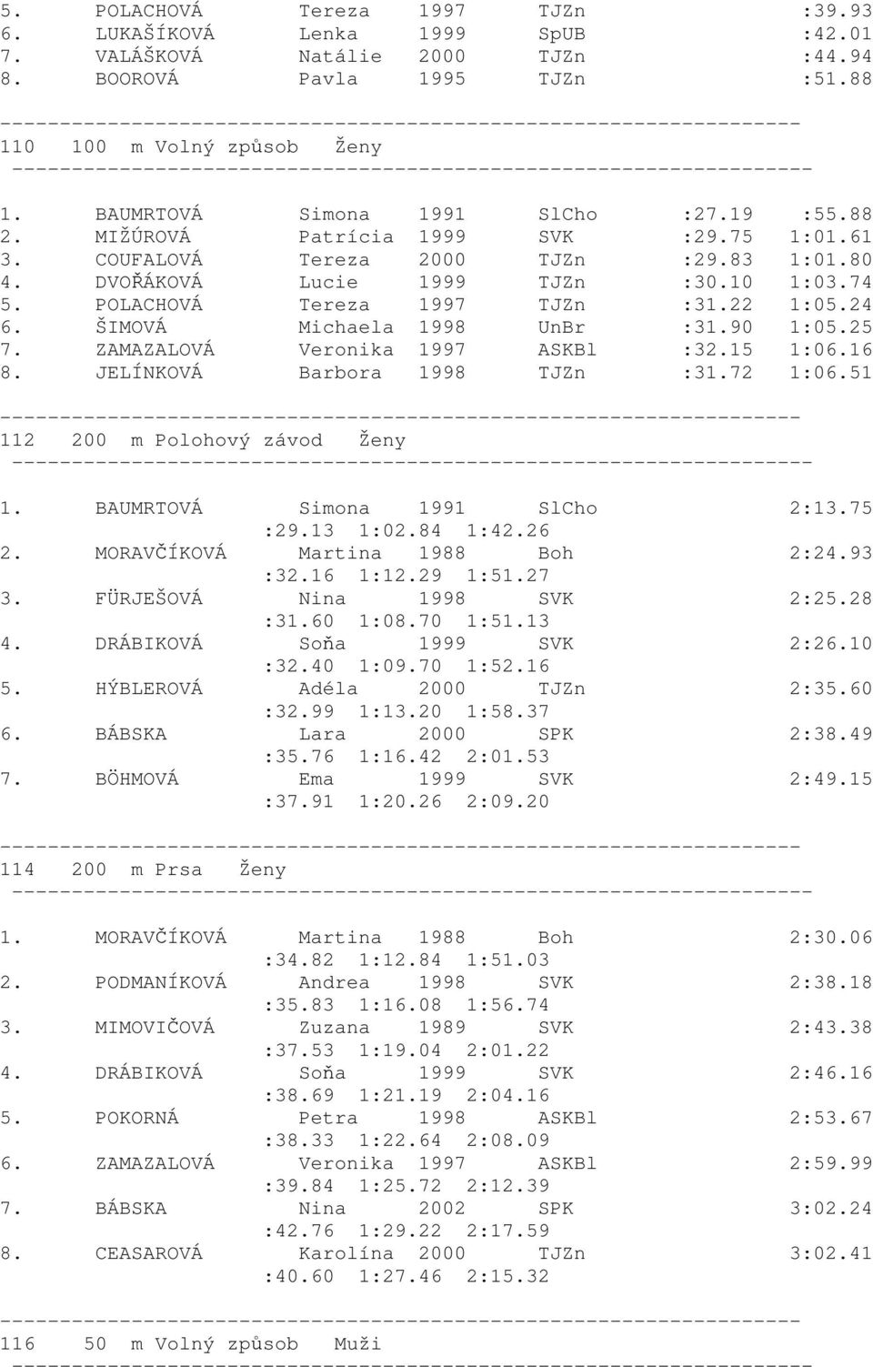 POLACHOVÁ Tereza 1997 TJZn :31.22 1:05.24 6. ŠIMOVÁ Michaela 1998 UnBr :31.90 1:05.25 7. ZAMAZALOVÁ Veronika 1997 ASKBl :32.15 1:06.16 8. JELÍNKOVÁ Barbora 1998 TJZn :31.72 1:06.