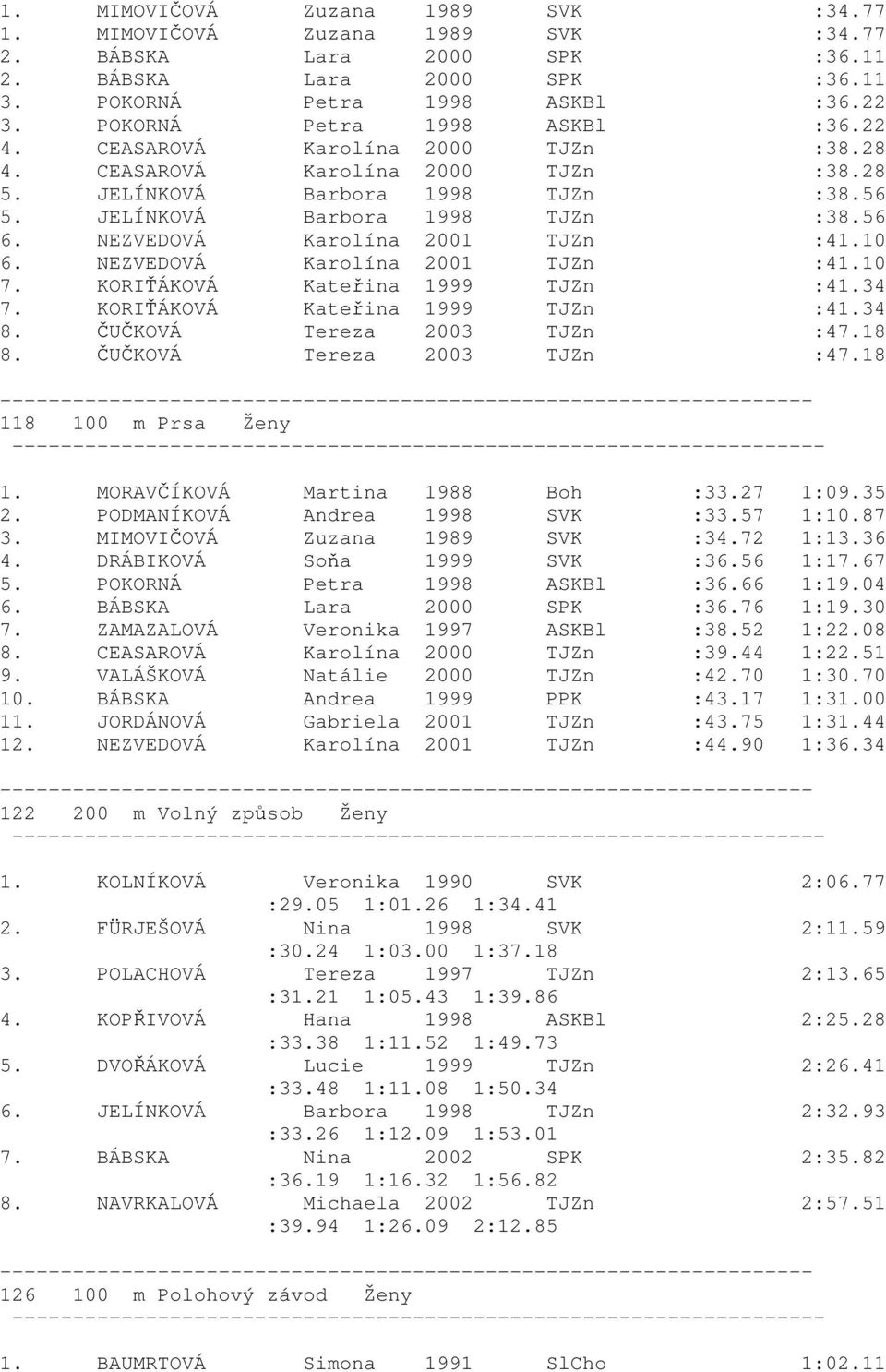 NEZVEDOVÁ Karolína 2001 TJZn :41.10 6. NEZVEDOVÁ Karolína 2001 TJZn :41.10 7. KORIŤÁKOVÁ Kateřina 1999 TJZn :41.34 7. KORIŤÁKOVÁ Kateřina 1999 TJZn :41.34 8. ČUČKOVÁ Tereza 2003 TJZn :47.18 8.