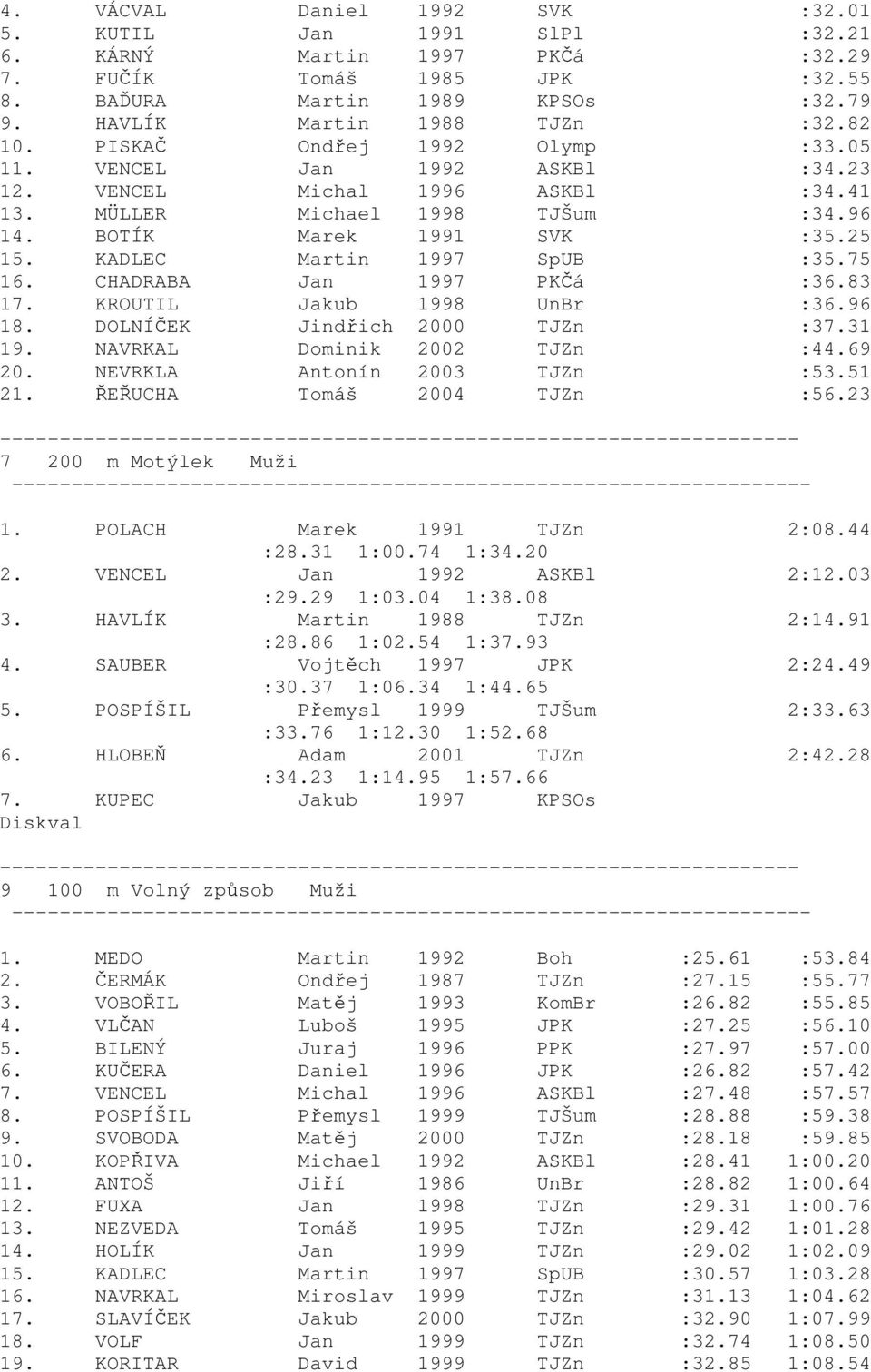 KADLEC Martin 1997 SpUB :35.75 16. CHADRABA Jan 1997 PKČá :36.83 17. KROUTIL Jakub 1998 UnBr :36.96 18. DOLNÍČEK Jindřich 2000 TJZn :37.31 19. NAVRKAL Dominik 2002 TJZn :44.69 20.