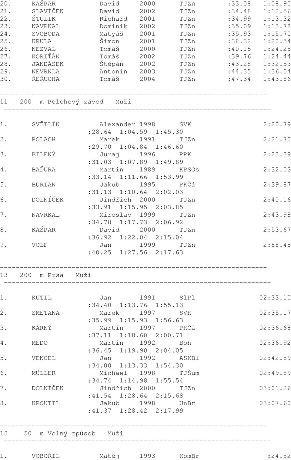 28 1:32.53 29. NEVRKLA Antonín 2003 TJZn :44.35 1:36.04 30. ŘEŘUCHA Tomáš 2004 TJZn :47.34 1:43.86 11 200 m Polohový závod Muži 1. SVĚTLÍK Alexander 1998 SVK 2:20.79 :28.64 1:04.59 1:45.30 2.