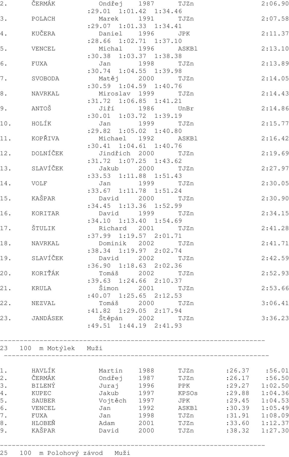 NAVRKAL Miroslav 1999 TJZn 2:14.43 :31.72 1:06.85 1:41.21 9. ANTOŠ Jiří 1986 UnBr 2:14.86 :30.01 1:03.72 1:39.19 10. HOLÍK Jan 1999 TJZn 2:15.77 :29.82 1:05.02 1:40.80 11.