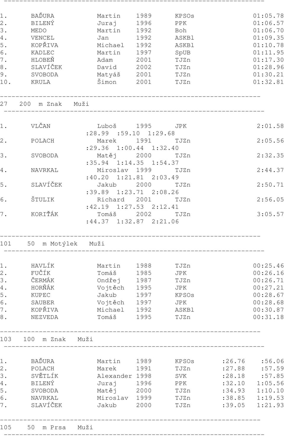 VLČAN Luboš 1995 JPK 2:01.58 :28.99 :59.10 1:29.68 2. POLACH Marek 1991 TJZn 2:05.56 :29.36 1:00.44 1:32.40 3. SVOBODA Matěj 2000 TJZn 2:32.35 :35.94 1:14.35 1:54.37 4.