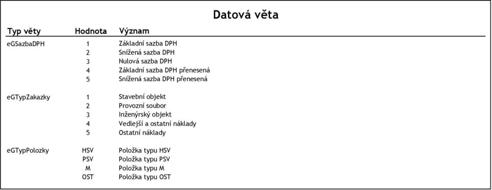 Stavební objekt Provozní soubor Inženýrský objekt Vedlejší a ostatní náklady Ostatní náklady