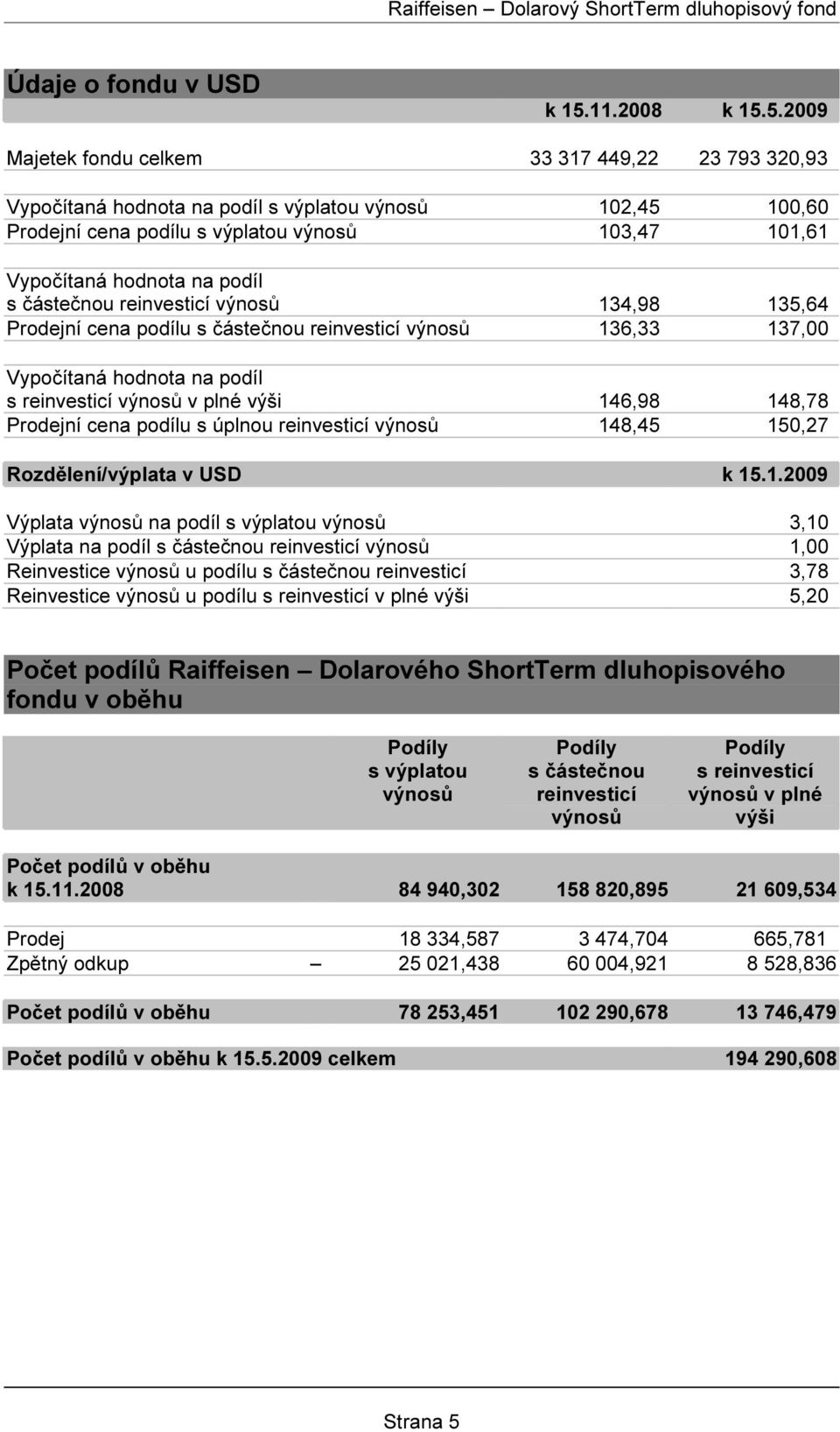 5.2009 Majetek fondu celkem 33 317 449,22 23 793 320,93 Vypočítaná hodnota na podíl s výplatou výnosů 102,45 100,60 Prodejní cena podílu s výplatou výnosů 103,47 101,61 Vypočítaná hodnota na podíl s