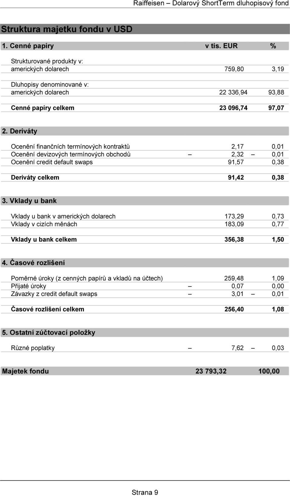 Deriváty Ocenění finančních termínových kontraktů 2,17 0,01 Ocenění devizových termínových obchodů 2,32 0,01 Ocenění credit default swaps 91,57 0,38 Deriváty celkem 91,42 0,38 3.