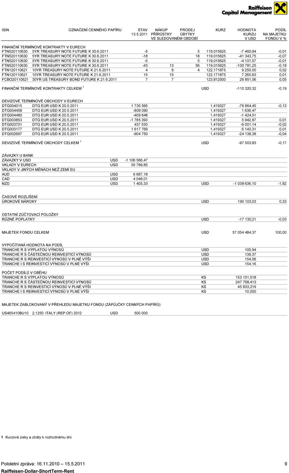 0 5YR TREASURY NOTE FUTURE K 30.6.2011-5 5 119,015625-7 460,94-0,01 FTN520110630 5YR TREASURY NOTE FUTURE K 30.6.2011-18 18 119,015625-41 343,75-0,07 FTN520110630 5YR TREASURY NOTE FUTURE K 30.6.2011-5 5 119,015625-4 101,57-0,01 FTN520110630 5YR TREASURY NOTE FUTURE K 30.