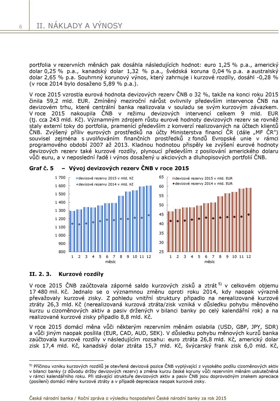 V roce 2015 vzrostla eurová hodnota devizových rezerv ČNB o 32 %, takže na konci roku 2015 činila 59,2 mld. EUR.