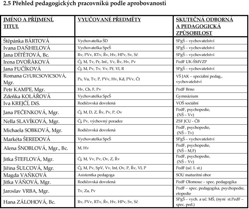 , Vv, Řv, Hv, Pv PedF UK-ŠMVZP Jana FUČêKOVç Čj, M, Pv, Tv, Vv, Př, Vl, R SPgŠ vychovatelstvå Romana GYURCSOVICSOVç, Mgr. Ps, Vu, Tv, P, PVv, Hv, Kd, PVv, Čt VŠ JAK speciälnå pedag.