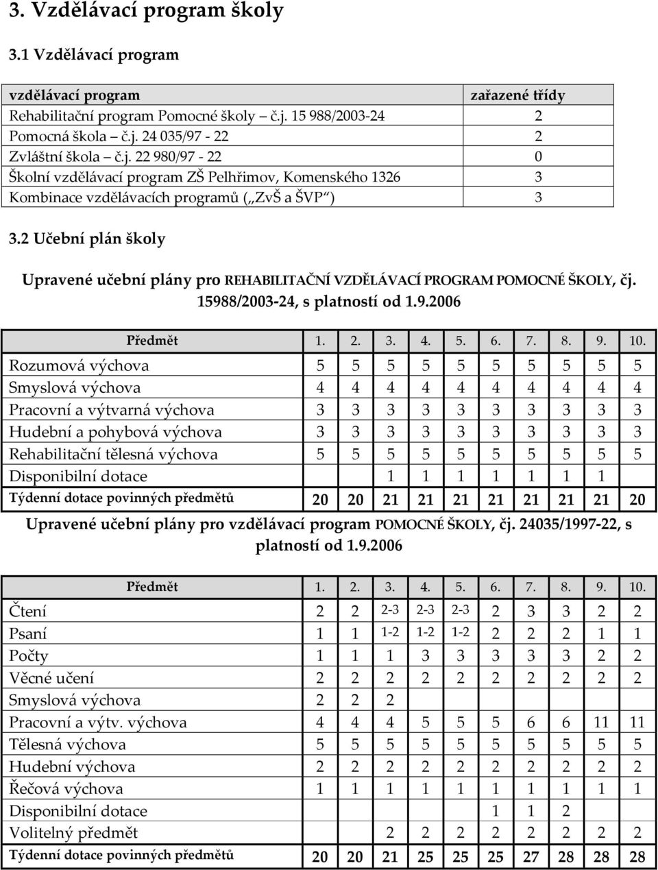 2 UčebnÅ plän školy Upravenâ učebnå pläny pro REHABILITAČNê VZDĚLíVACê PROGRAM POMOCNé ŠKOLY, čj. 15988/2003-24, s platnostå od 1.9.2006 Předmět 1. 2. 3. 4. 5. 6. 7. 8. 9. 10.