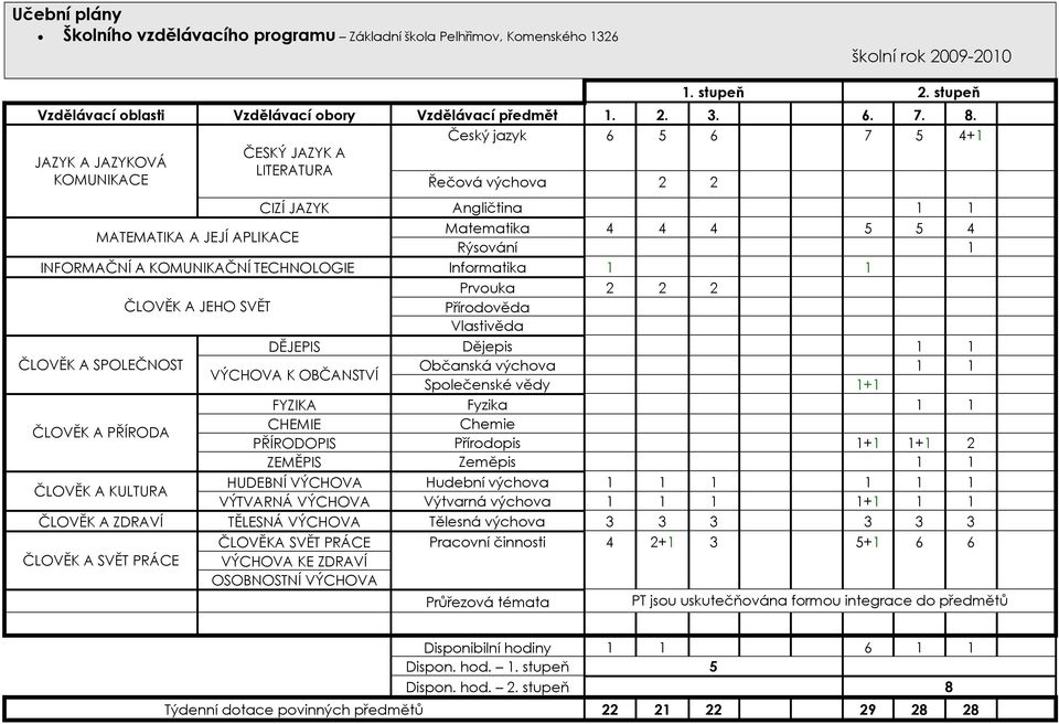 KOMUNIKAČNå TECHNOLOGIE Informatika 1 1 Prvouka 2 2 2 ČLOVĚK A JEHO SVĚT PřÇrodověda Vlastivěda DĚJEPIS Dějepis 1 1 ČLOVĚK A SPOLEČNOST ObčanskÅ váchova 1 1 VàCHOVA K OBČANSTVå SpolečenskÖ vědy 11