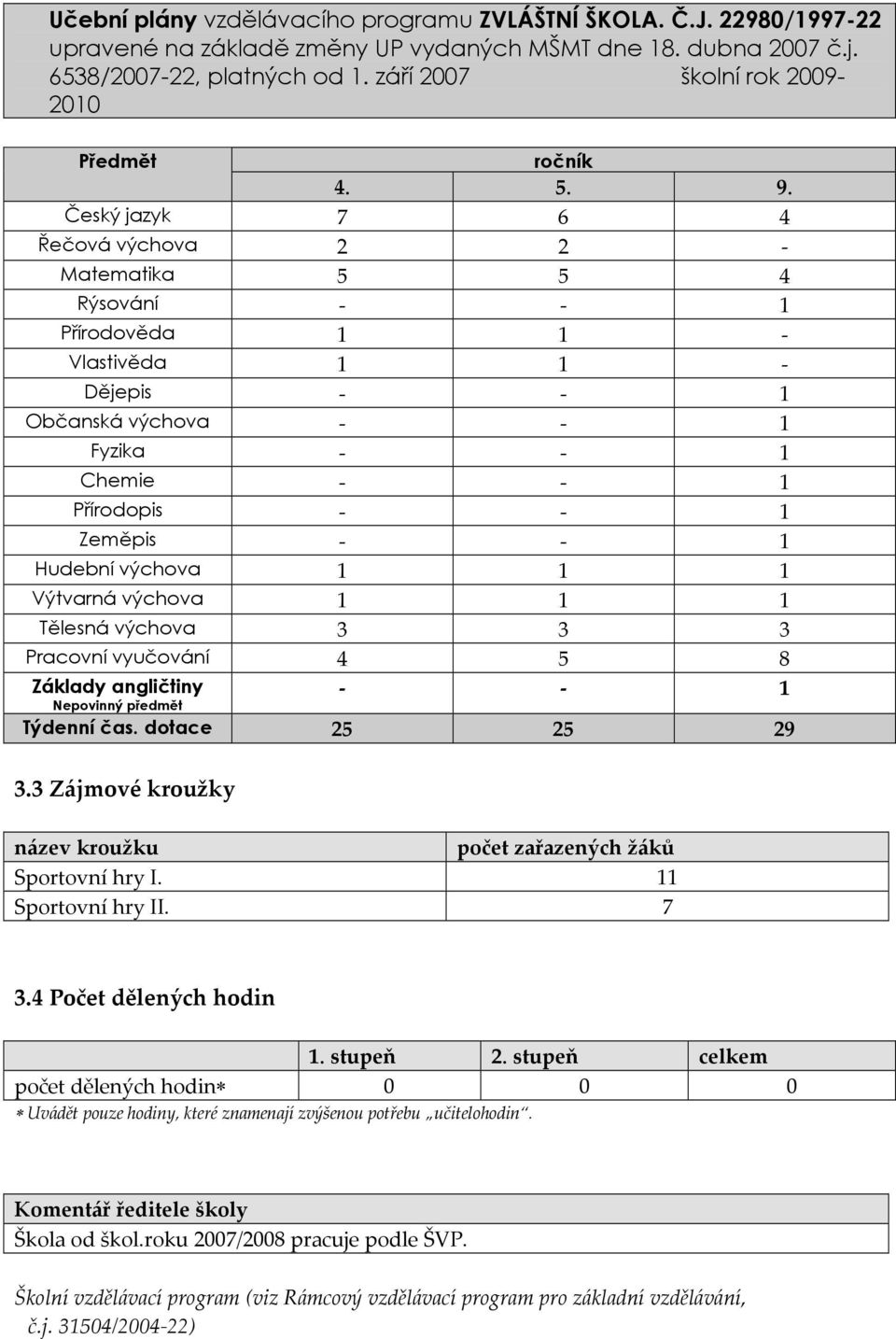 Česká jazyk 7 6 4 ŘečovÅ váchova 2 2 - Matematika 5 5 4 RásovÅnÇ - - 1 PřÇrodověda 1 1 - Vlastivěda 1 1 - Dějepis - - 1 ObčanskÅ váchova - - 1 Fyzika - - 1 Chemie - - 1 PřÇrodopis - - 1 Zeměpis - - 1