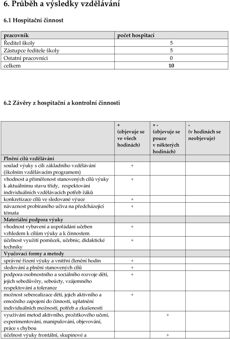 vzdělävacåm programem) vhodnost a přiměřenost stanovenãch cålů vãuky k aktuälnåmu stavu třådy, respektovänå individuälnåch vzdělävacåch potřeb žäků konkretizace cålů ve sledovanñ vãuce nävaznost