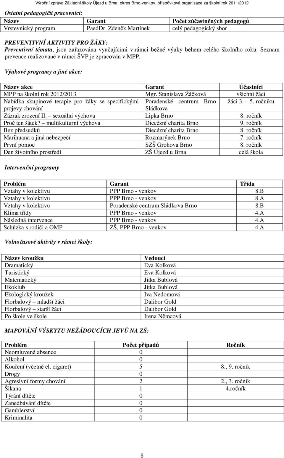Seznam prevence realizované v rámci ŠVP je zpracován v MPP. Výukové programy a jiné akce: Název akce Garant Účastníci MPP na školní rok 2012/2013 Mgr.
