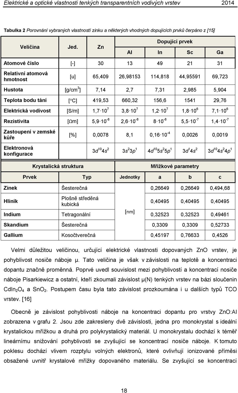 C] 419,53 660,32 156,6 1541 29,76 Elektrická vodivost [S/m] 1,7 10 7 3,8 10 7 1,2 10 7 1,8 10 6 7,1 10 6 Rezistivita [Ωm] 5,9 10-8 2,6 10-8 8 10-8 5,5 10-7 1,4 10-7 Zastoupení v zemské kůře