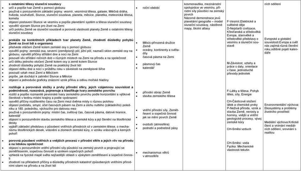 polohu Země ve sluneční soustavě a porovná vlastnosti planety Země s ostatními tělesy sluneční soustavy prokáže na konkrétních příkladech tvar planety Země, zhodnotí důsledky pohybů Země na život