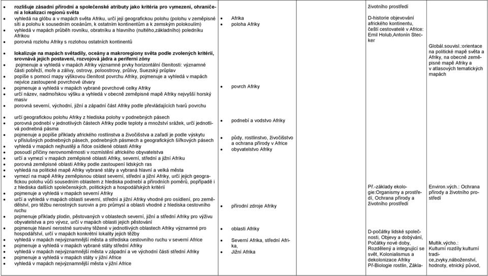 rozlohu Afriky s rozlohou ostatních kontinentů lokalizuje na mapách světadíly, oceány a makroregiony světa podle zvolených kritérií, srovnává jejich postavení, rozvojová jádra a periferní zóny