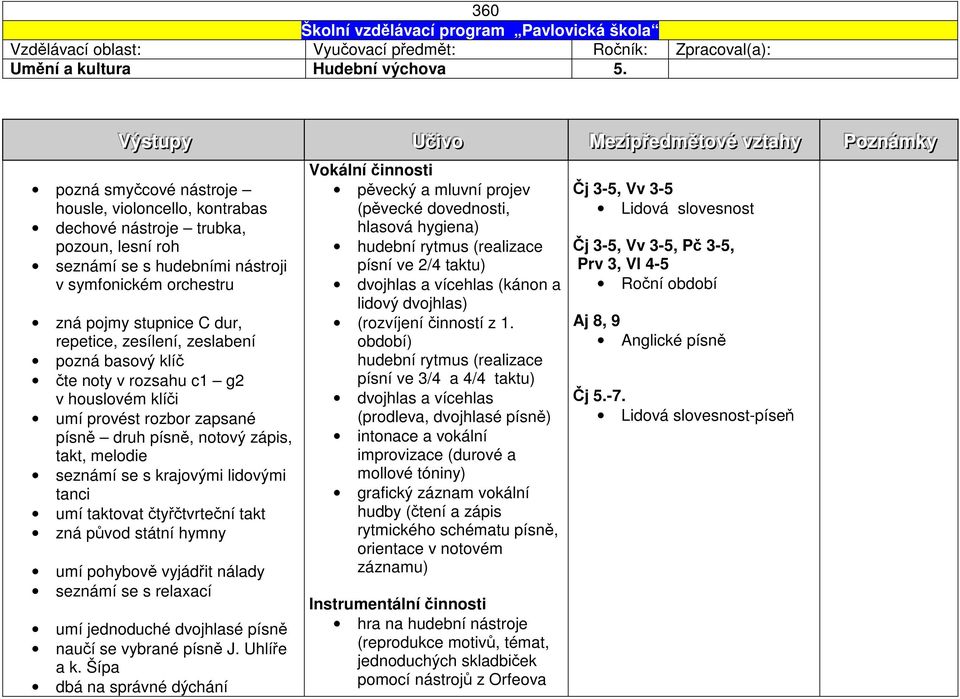 orchestru zná pojmy stupnice C dur, repetice, zesílení, zeslabení pozná basový klíč čte noty v rozsahu c1 g2 v houslovém klíči umí provést rozbor zapsané písně druh písně, notový zápis, takt, melodie
