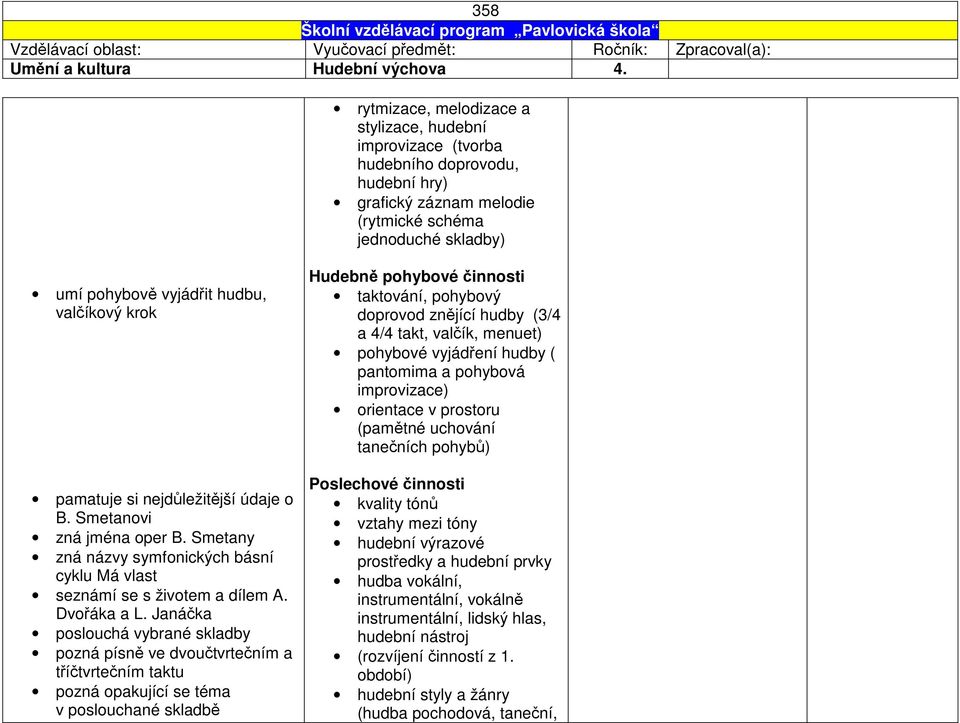 krok pamatuje si nejdůležitější údaje o B. Smetanovi zná jména oper B. Smetany zná názvy symfonických básní cyklu Má vlast seznámí se s životem a dílem A. Dvořáka a L.
