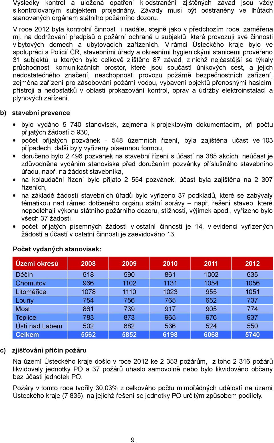 na dodržování předpisů o požární ochraně u subjektů, které provozují své činnosti v bytových domech a ubytovacích zařízeních.