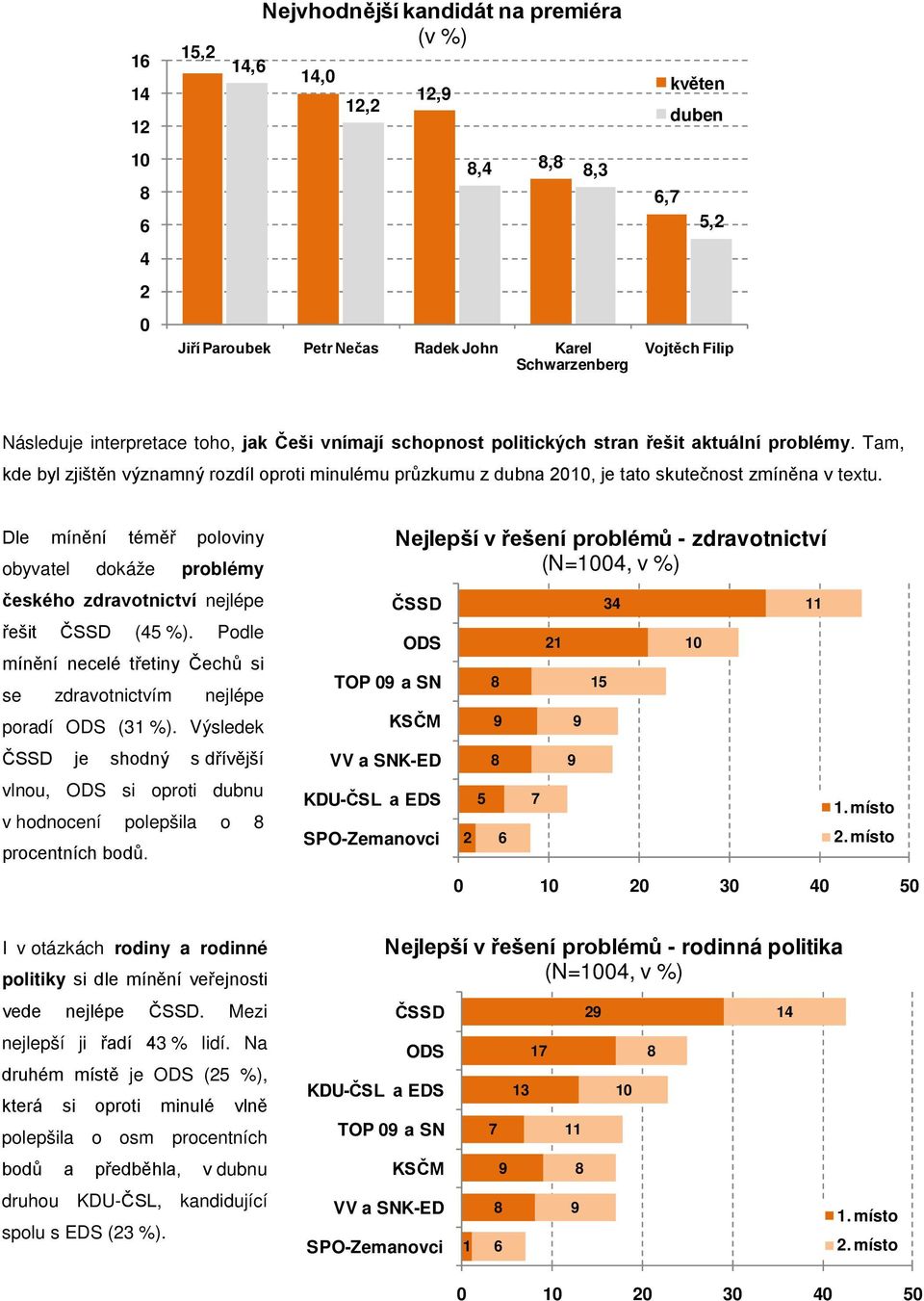 Dle mínění téměř poloviny obyvatel dokáže problémy českého zdravotnictví nejlépe řešit ( %). Podle mínění necelé třetiny Čechů si se zdravotnictvím nejlépe poradí (1 %).