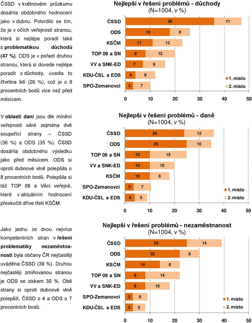 TOP 0 a SN Nejlepší v řešení problémů - důchody (N=0, v %) 1 0 20 0 0 0 V oblasti daní jsou dle mínění veřejnosti silné zejména dvě soupeřící strany ( %) a ( %).