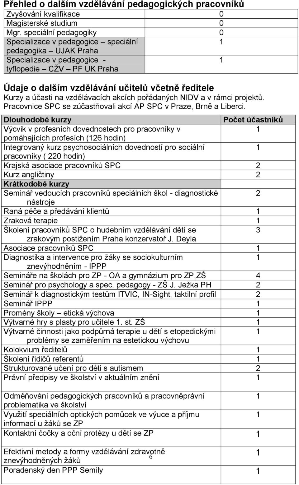 účasti na vzdělávacích akcích pořádaných NIDV a v rámci projektů. Pracovnice SPC se zúčastňovali akcí AP SPC v Praze, Brně a Liberci.