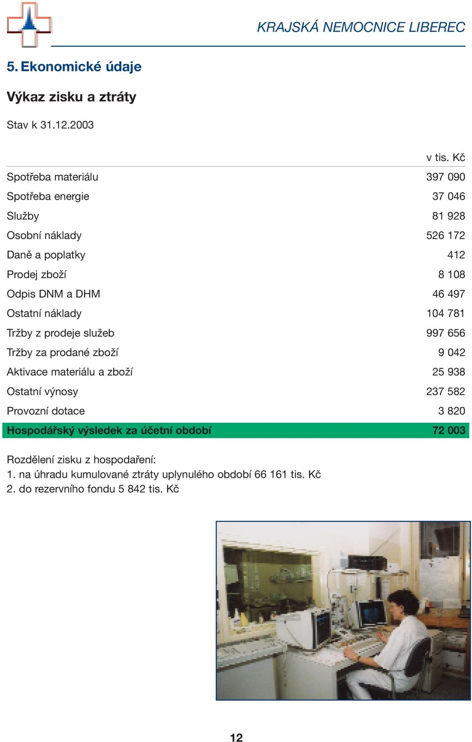 46 497 Ostatní náklady 104 781 Tržby z prodeje služeb 997 656 Tržby za prodané zboží 9 042 Aktivace materiálu a zboží 25 938 Ostatní výnosy 237