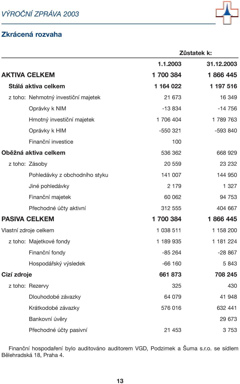 763 Oprávky k HIM -550 321-593 840 Finanční investice 100 Oběžná aktiva celkem 536 362 668 929 z toho: Zásoby 20 559 23 232 Pohledávky z obchodního styku 141 007 144 950 Jiné pohledávky 2 179 1 327