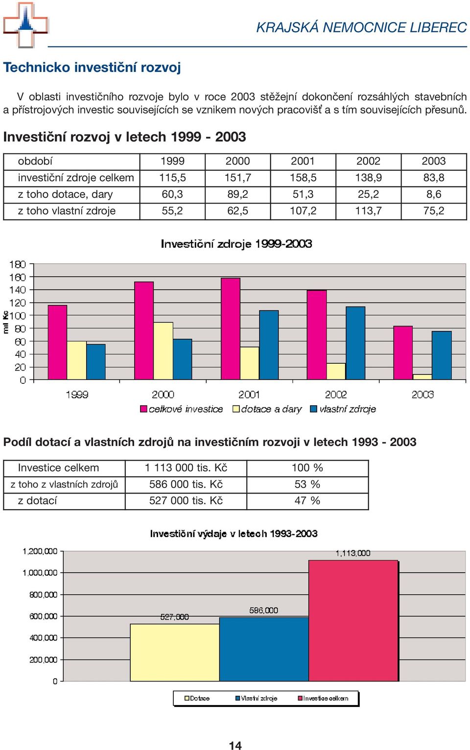 Investiční rozvoj v letech 1999-2003 období 1999 2000 2001 2002 2003 investiční zdroje celkem 115,5 151,7 158,5 138,9 83,8 z toho dotace, dary 60,3 89,2 51,3 25,2