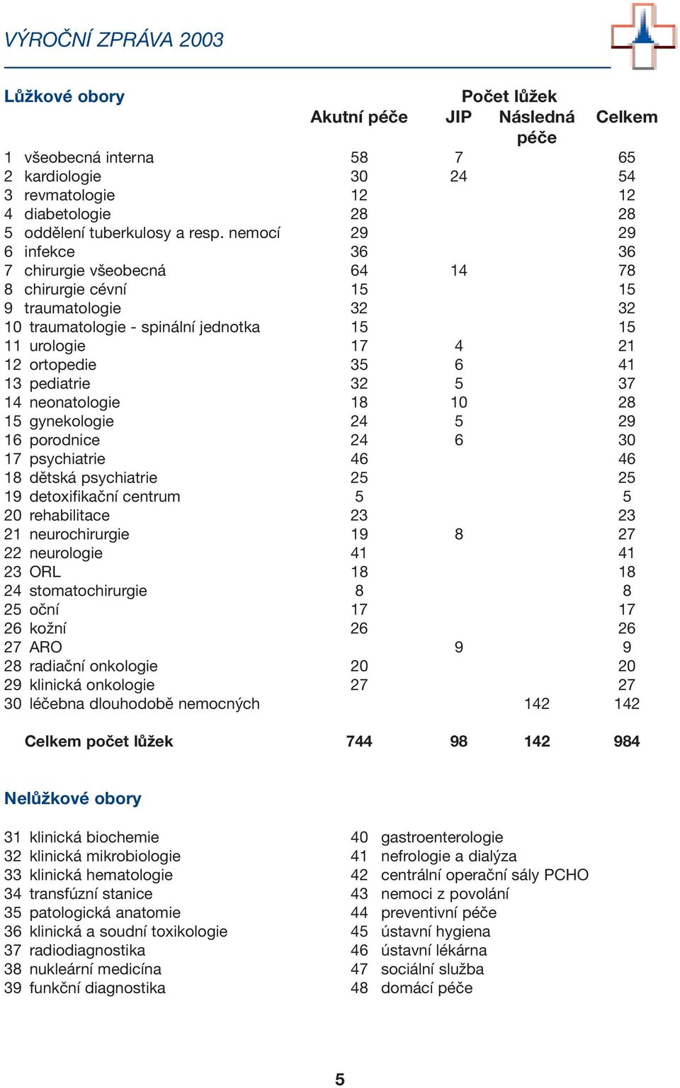 pediatrie 32 5 37 14 neonatologie 18 10 28 15 gynekologie 24 5 29 16 porodnice 24 6 30 17 psychiatrie 46 46 18 dětská psychiatrie 25 25 19 detoxifikační centrum 5 5 20 rehabilitace 23 23 21