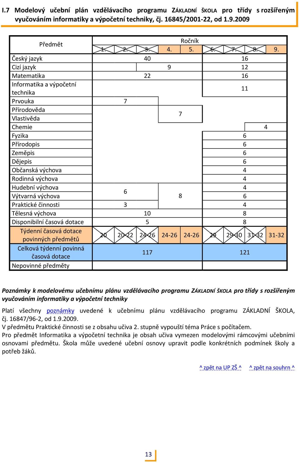 Rodinná výchova 4 Hudební výchova 4 6 Výtvarná výchova 8 6 Praktické činnosti 3 4 Tělesná výchova 10 8 Disponibilní časová dotace 5 8 Týdenní časová dotace povinných předmětů 20 20-22 24-26 24-26