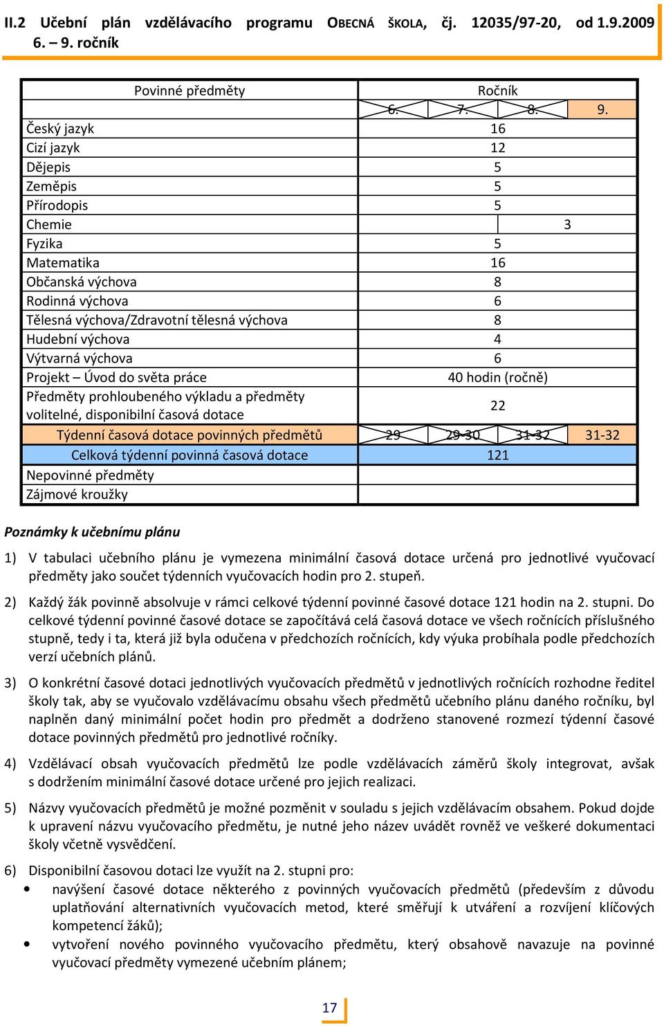 Český jazyk 16 Cizí jazyk 12 Dějepis 5 Zeměpis 5 Přírodopis 5 Chemie 3 Fyzika 5 Matematika 16 Občanská výchova 8 Rodinná výchova 6 Tělesná výchova/zdravotní tělesná výchova 8 Hudební výchova 4