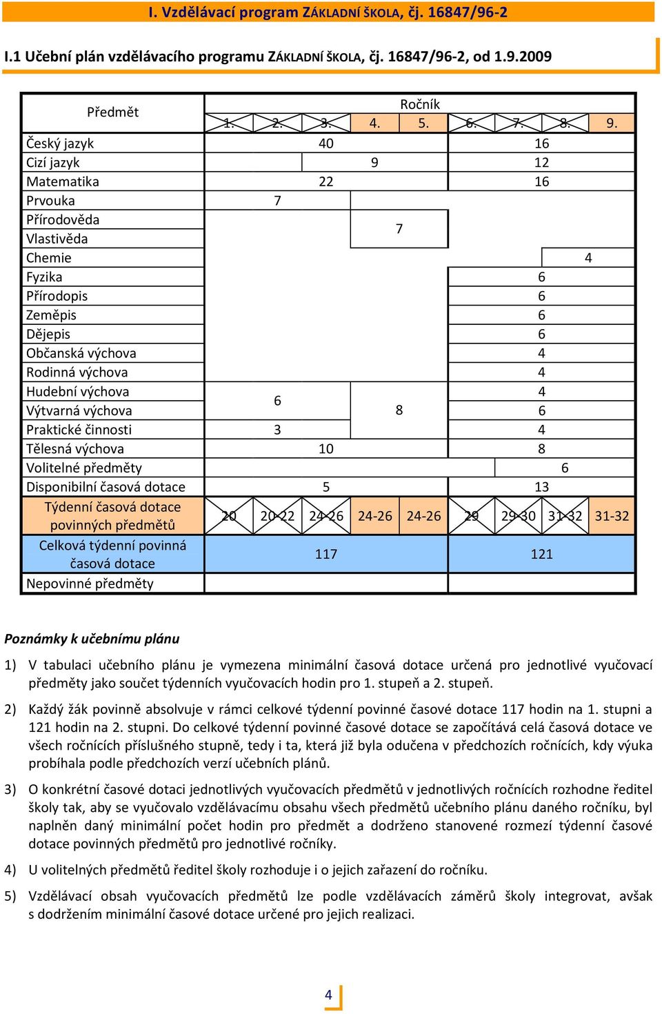 Výtvarná výchova 8 6 Praktické činnosti 3 4 Tělesná výchova 10 8 Volitelné předměty 6 Disponibilní časová dotace 5 13 Týdenní časová dotace povinných předmětů 20 20-22 24-26 24-26 24-26 29 29-30