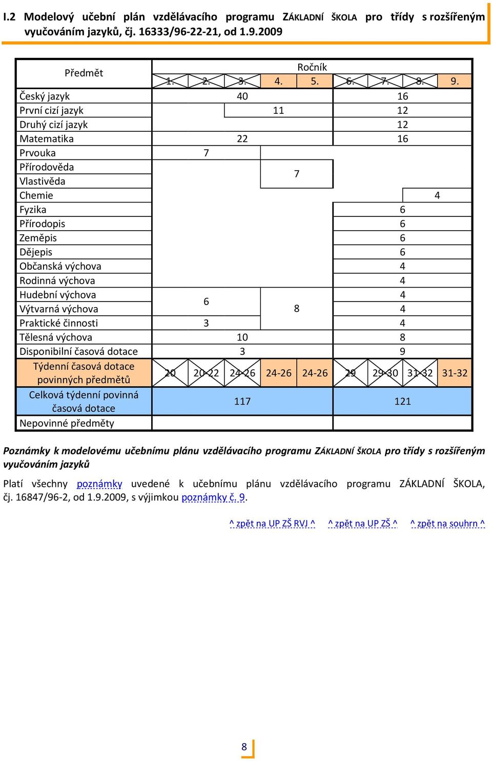 4 Hudební výchova 4 6 Výtvarná výchova 8 4 Praktické činnosti 3 4 Tělesná výchova 10 8 Disponibilní časová dotace 3 9 Týdenní časová dotace povinných předmětů 20 20-22 24-26 24-26 24-26 29 29-30