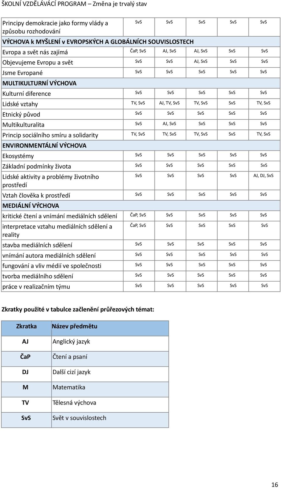 Etnický původ SvS SvS SvS SvS SvS Multikulturalita SvS AJ, SvS SvS SvS SvS Princip sociálního smíru a solidarity TV, SvS TV, SvS TV, SvS SvS TV, SvS ENVIRONMENTÁLNÍ VÝCHOVA Ekosystémy SvS SvS SvS SvS