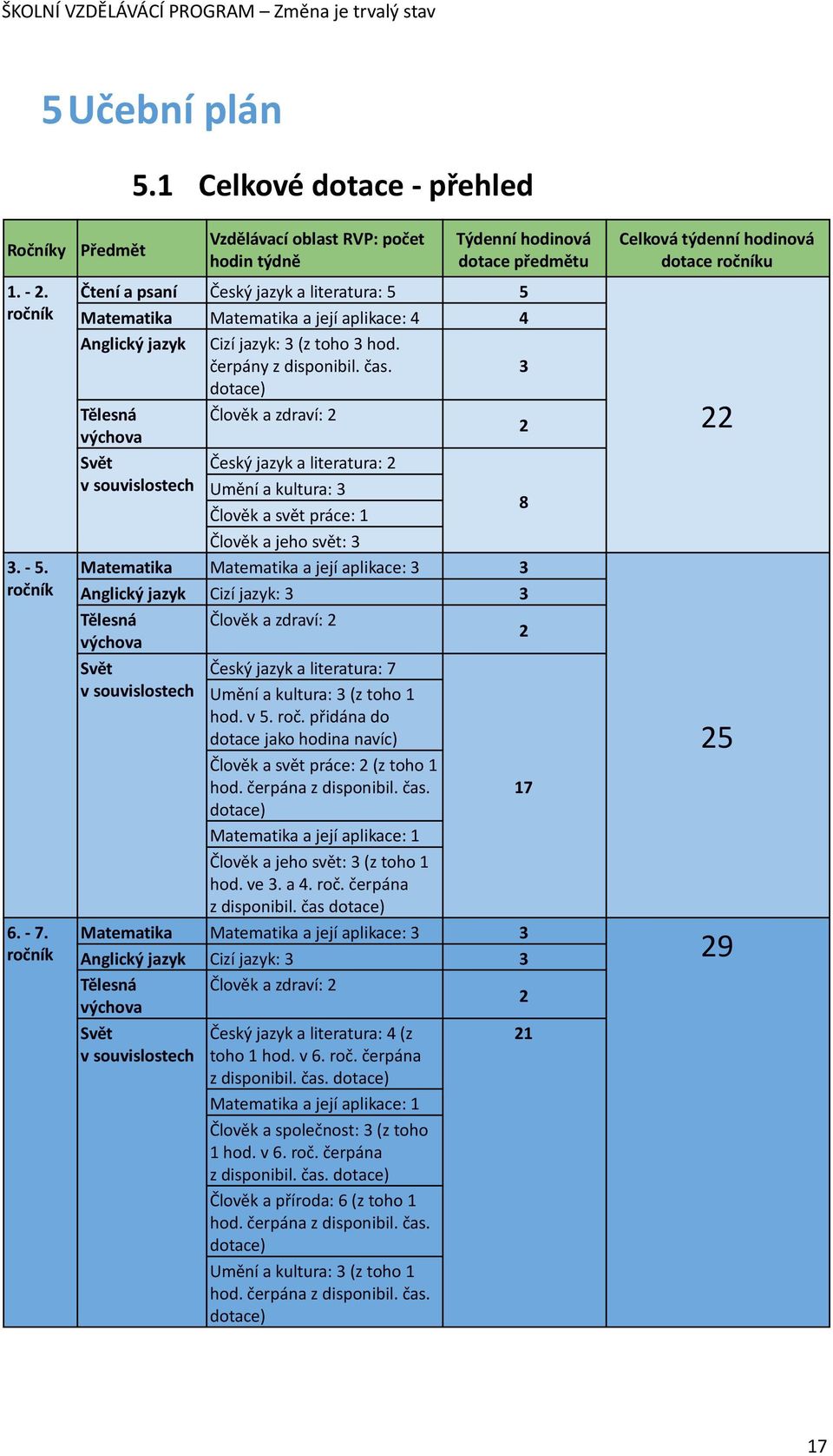 3 dotace) Tělesná Člověk a zdraví: 2 výchova 2 Svět Český jazyk a literatura: 2 v souvislostech Umění a kultura: 3 Člověk a svět práce: 1 8 Člověk a jeho svět: 3 Matematika Matematika a její