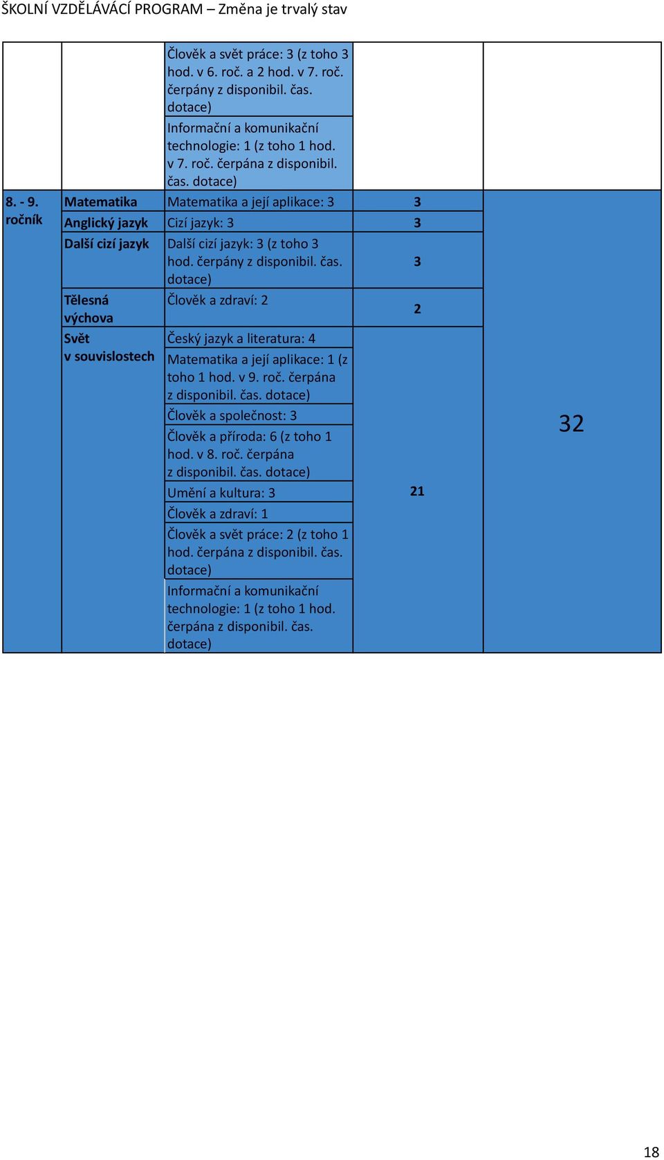 3 dotace) Tělesná Člověk a zdraví: 2 výchova 2 Svět v souvislostech Český jazyk a literatura: 4 Matematika a její aplikace: 1 (z toho 1 hod. v 9. roč. čerpána z disponibil. čas.