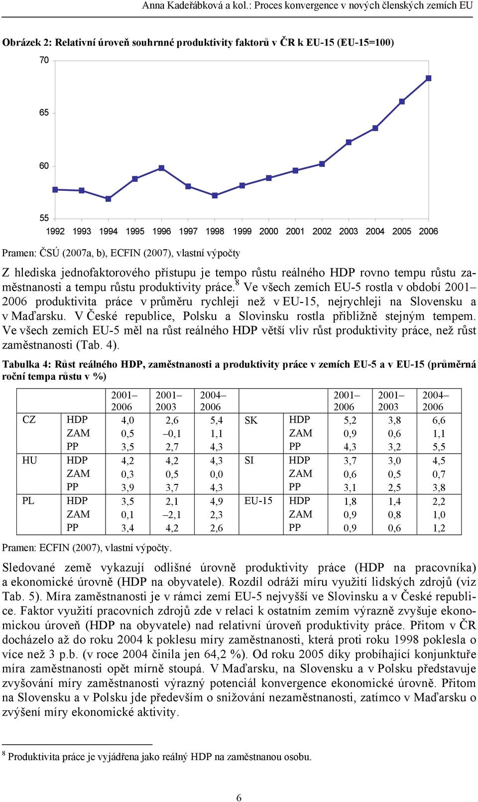 2003 2004 2005 2006 Pramen: ČSÚ (2007a, b), ECFIN (2007), vlastní výpočty Z hlediska jednofaktorového přístupu je tempo růstu reálného HDP rovno tempu růstu zaměstnanosti a tempu růstu produktivity