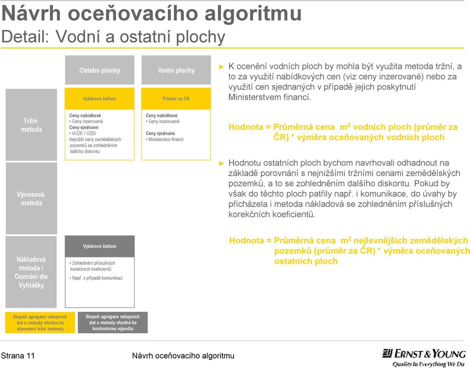 Tržní Výnosová VÚZE / ÚZEI Nejnižší ceny zemědělských pozemků se zohledněním dalšího diskontu Ministerstvo financí Hodnota = Průměrná cena m 2 vodních ploch (průměr za ČR) * výměra oceňovaných