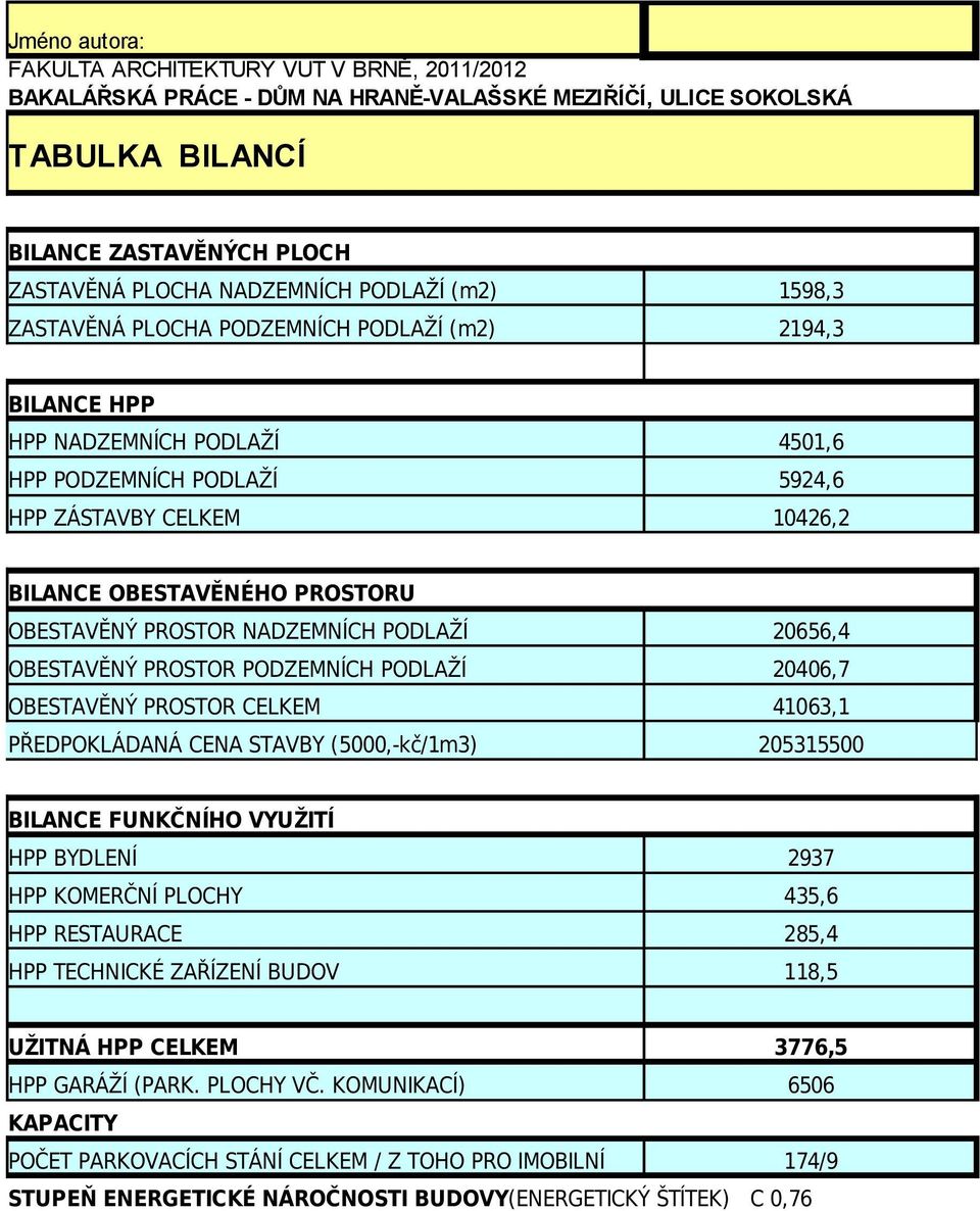 OBESTAVĚNÝ PROSTOR NADZEMNÍCH PODLAŽÍ 20656,4 OBESTAVĚNÝ PROSTOR PODZEMNÍCH PODLAŽÍ 20406,7 OBESTAVĚNÝ PROSTOR CELKEM 41063,1 PŘEDPOKLÁDANÁ CENA STAVBY (5000,-kč/1m3) 205315500 BILANCE FUNKČNÍHO