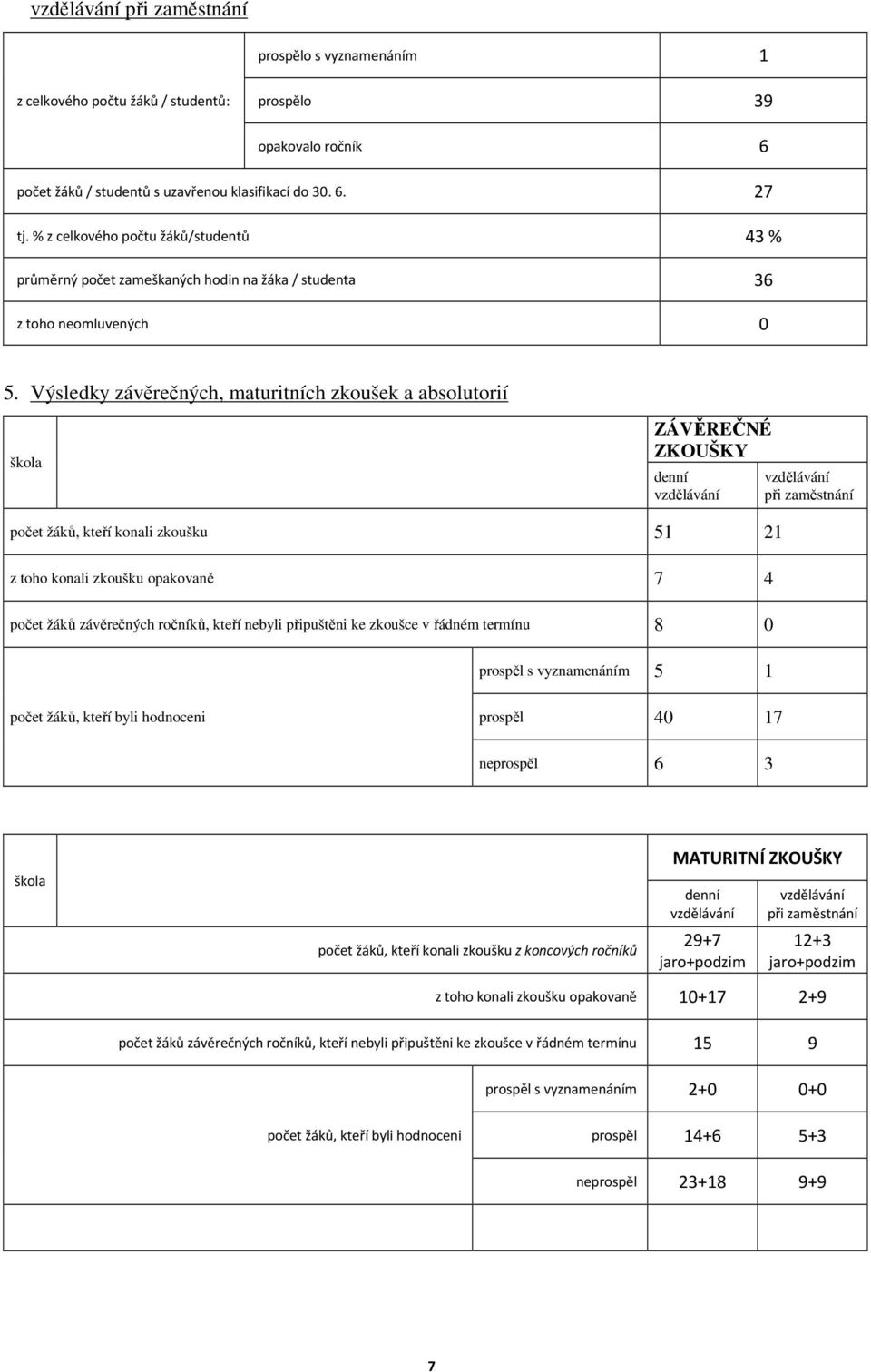 Výsledky závěrečných, maturitních zkoušek a absolutorií škola ZÁVĚREČNÉ ZKOUŠKY denní vzdělávání vzdělávání při zaměstnání počet žáků, kteří konali zkoušku 51 21 z toho konali zkoušku opakovaně 7 4