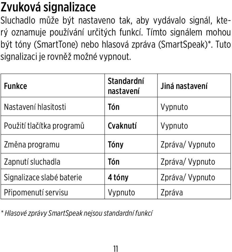 Funkce Standardní nastavení Jiná nastavení Nastavení hlasitosti Tón Vypnuto Použití tlačítka programů Cvaknutí Vypnuto Změna programu Tóny