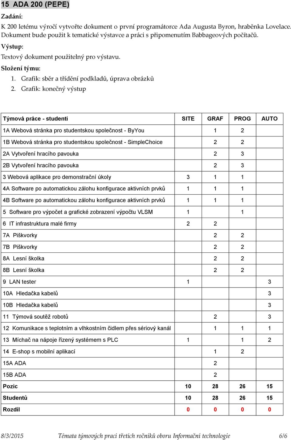 Grafik: konečný výstup Týmová práce - studenti SITE GRAF PROG AUTO 1A Webová stránka pro studentskou společnost - ByYou 1 2 1B Webová stránka pro studentskou společnost - SimpleChoice 2 2 2A