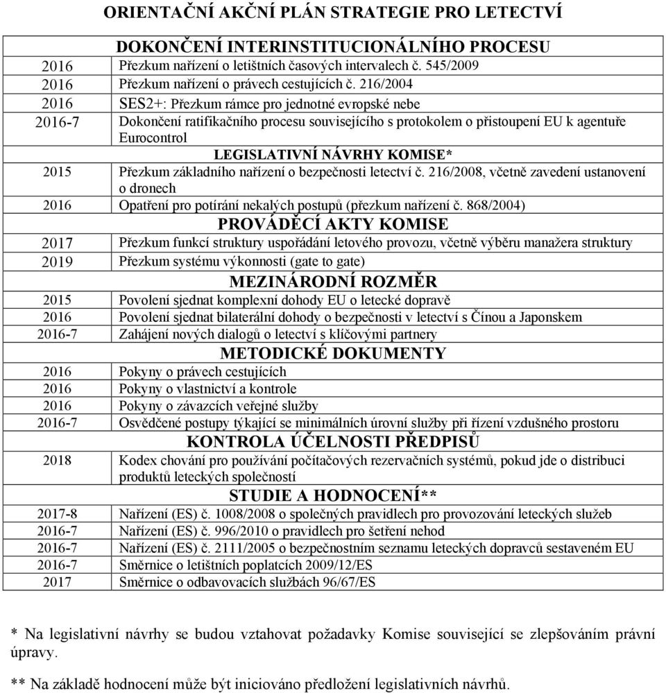 2015 Přezkum základního nařízení o bezpečnosti letectví č. 216/2008, včetně zavedení ustanovení o dronech 2016 Opatření pro potírání nekalých postupů (přezkum nařízení č.