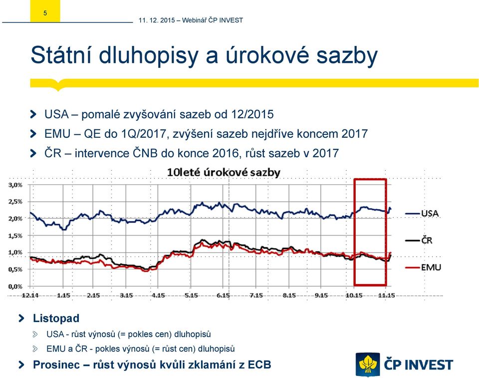 růst sazeb v 2017 Listopad USA - růst výnosů (= pokles cen) dluhopisů EMU a ČR