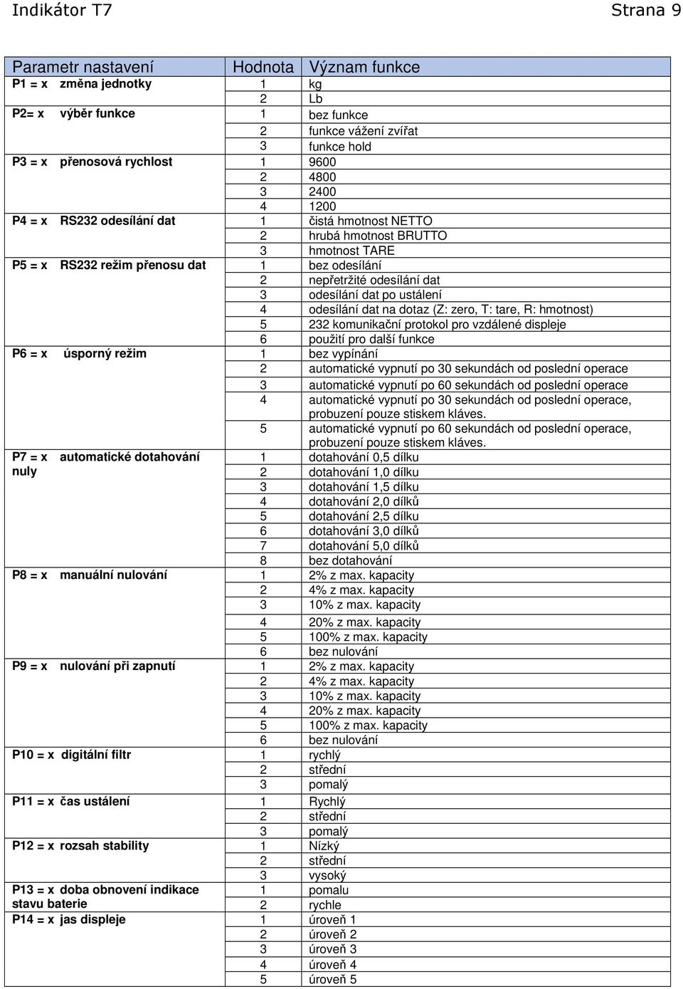 po ustálení 4 odesílání dat na dotaz (Z: zero, T: tare, R: hmotnost) 5 232 komunikační protokol pro vzdálené displeje 6 použití pro další funkce P6 = x úsporný režim 1 bez vypínání 2 automatické