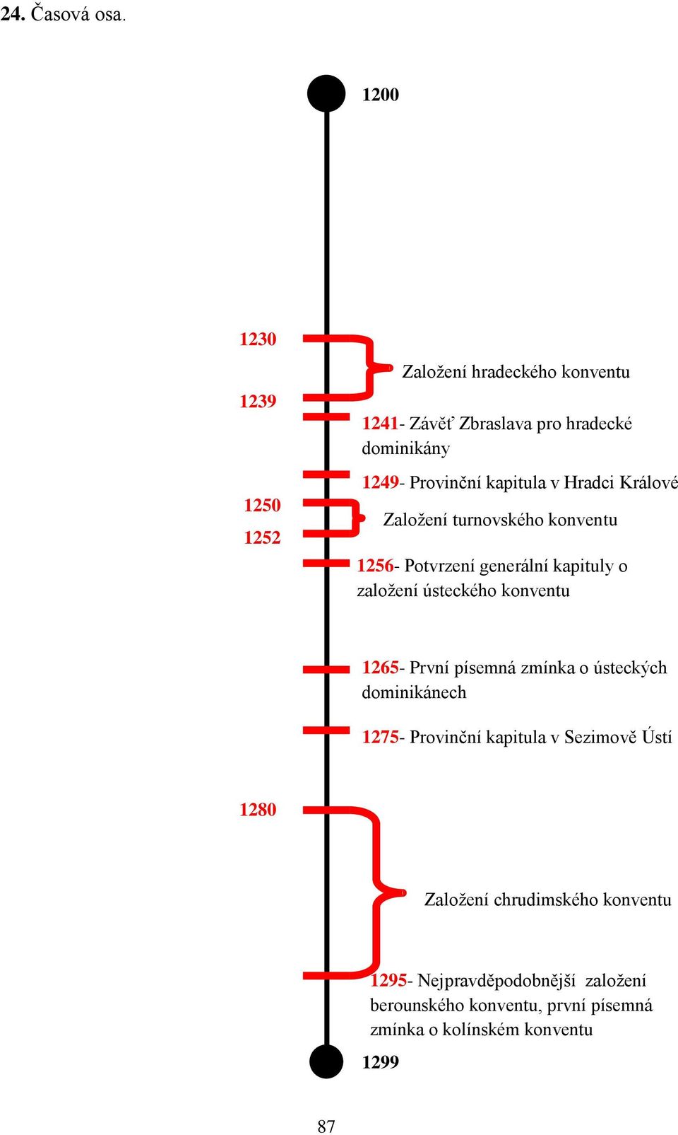 kapitula v Hradci Králové Založení turnovského konventu 1256- Potvrzení generální kapituly o založení ústeckého konventu