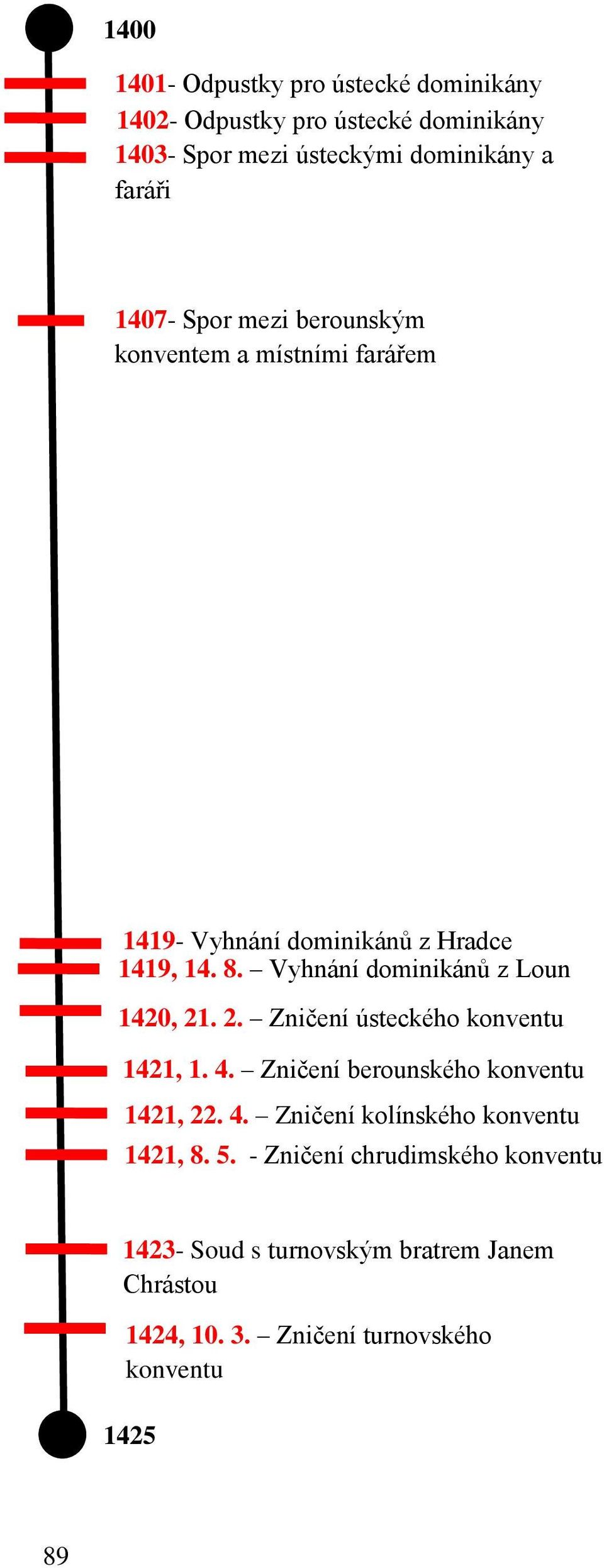 Vyhnání dominikánů z Loun 1420, 21. 2. Zničení ústeckého konventu 1421, 1. 4. Zničení berounského konventu 1421, 22. 4. Zničení kolínského konventu 1421, 8.