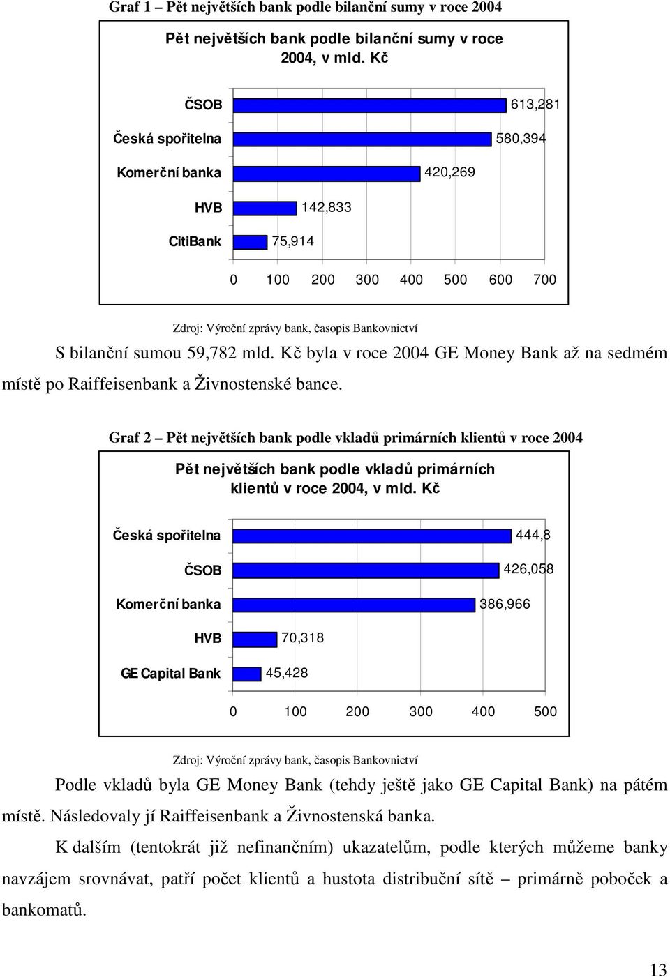 Kč byla v roce 2004 GE Money Bank až na sedmém místě po Raiffeisenbank a Živnostenské bance.