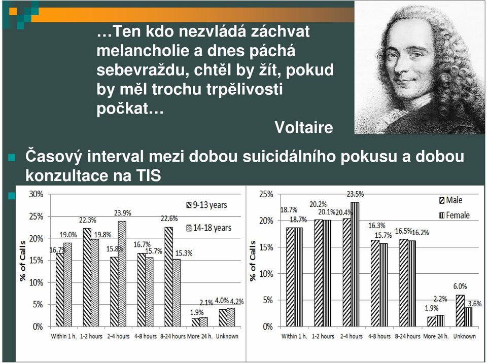 trochu trpělivosti počkat Voltaire Časový